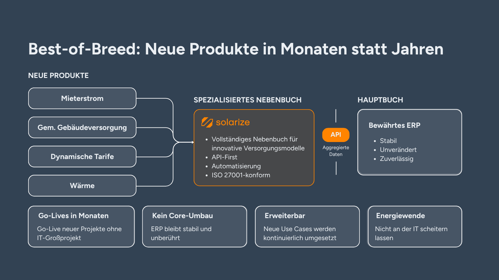 Mit Best-of-Breed-Architektur die neue Energiewelt beherrschen
