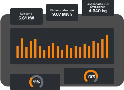 Visualisierung Solarize Mieterstrom Dashboard