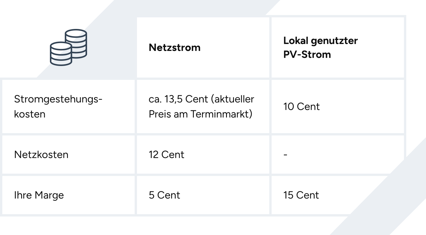 Wirtschaftlichkeit Handel mit Netzstrom vs. Mieterstrom